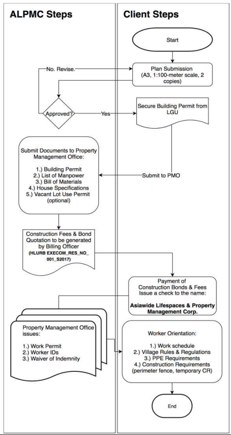 design build construction process flow chart